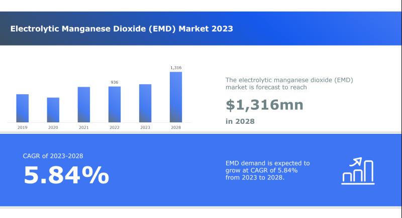 Electrolytic Manganese Dioxide (EMD) Market is expected to reach US$ 1,315.9 Million by 2028