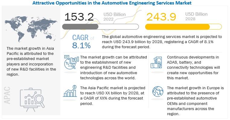 Automotive Engineering Services Market