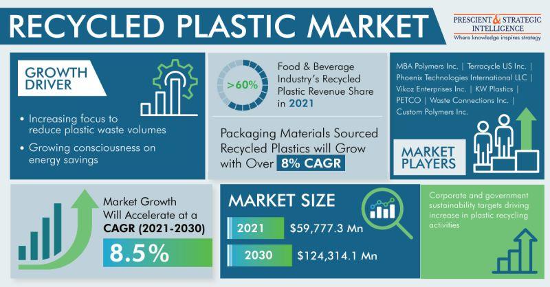 Plastic recycling volumes increase in 2021 - Recycling Today