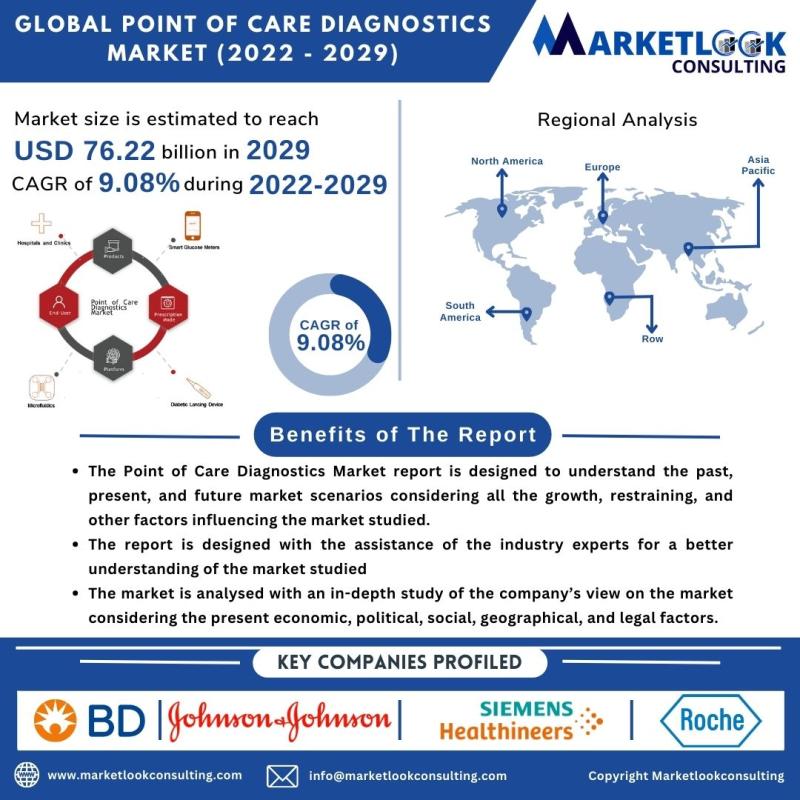 Point of Care Diagnostics Market is anticipated to grow at a CAGR