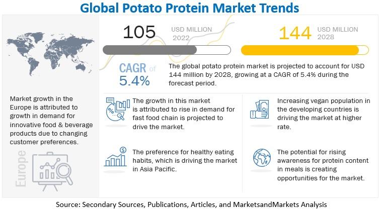Potato Protein Market is Projected to Reach $144 million by 2028