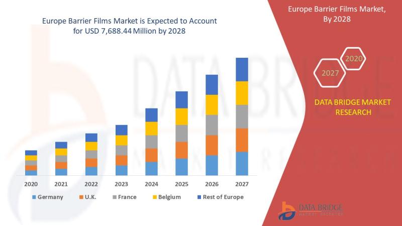 Europe Barrier Films Market, Europe Barrier Films Market Insight, Europe Barrier Films Market Share Analysis, Europe Barrier Films