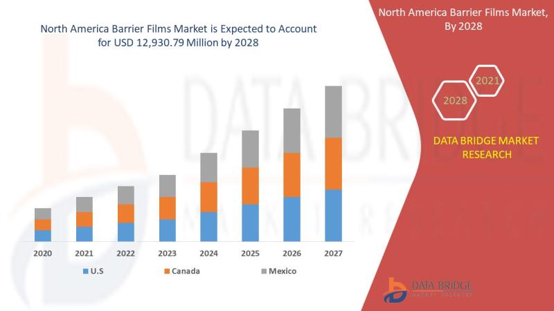 North America Barrier Films Market, North America Barrier Films Market Insight, North America Barrier Films Market Share Analysis,