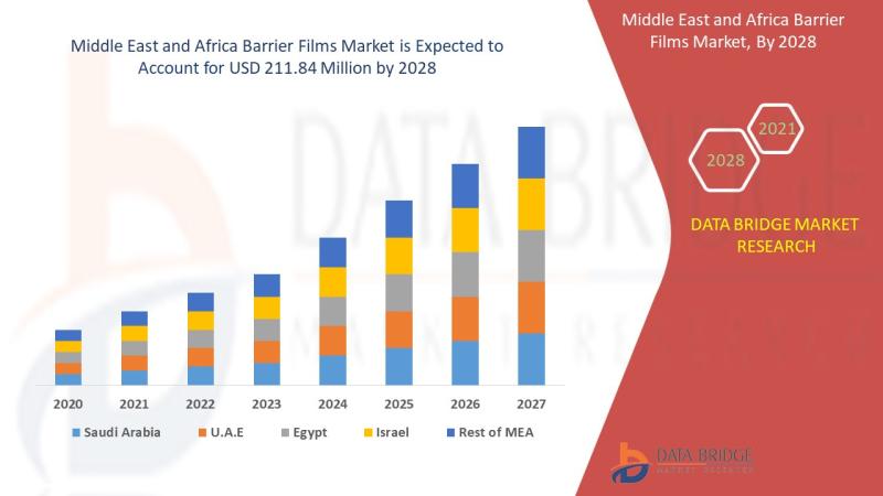 Middle East and Africa Barrier Films Market, Middle East and Africa Barrier Films Market Insight, Middle East and Africa Barrier F