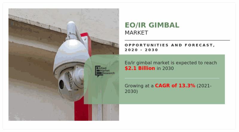 EO/IR Gimbal Market Summary, Trends, Sizing Analysis