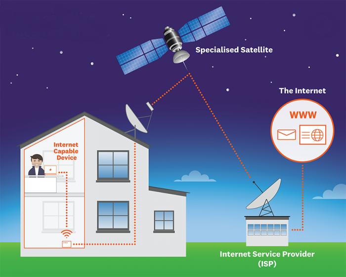 Internet by Satellite