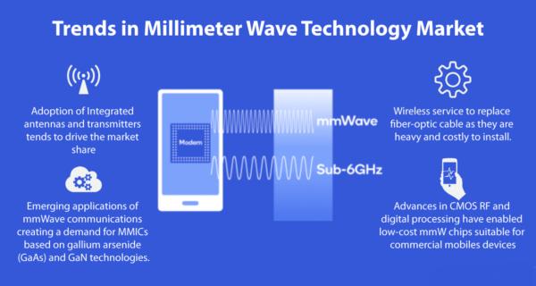 Telecom Millimeter Wave (MMW) Technology