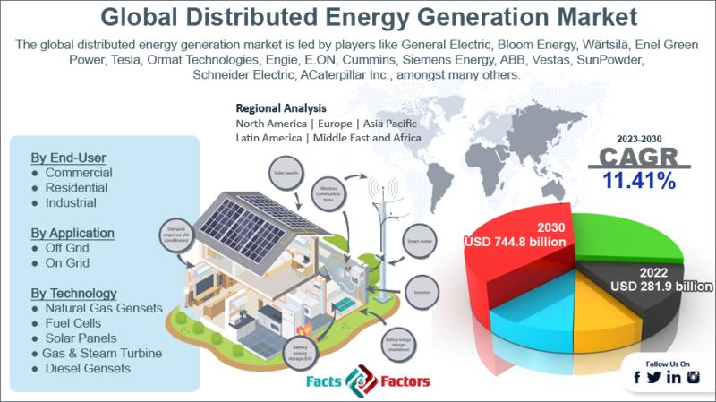 Global Distributed Energy Generation Market Size