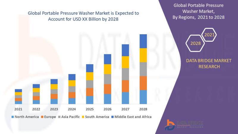 Portable Pressure Washer Market, Portable Pressure Washer Market Insight, Portable Pressure Washer Market Share Analysis, Portable