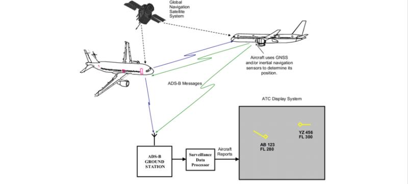 Automatic Dependent Surveillance Broadcast (Ads-B)