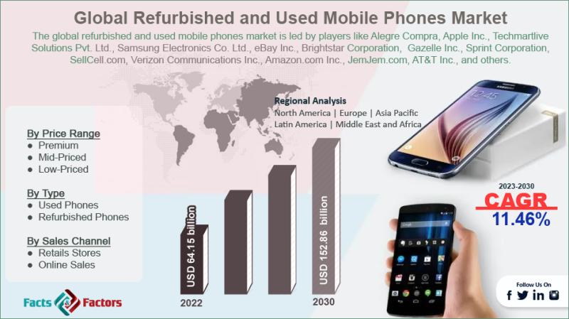 Global Refurbished and Used Mobile Phones Market Size