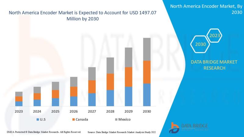 North America Encoder Market, North America Encoder Market Insight, North America Encoder Market Share Analysis, North America Enc