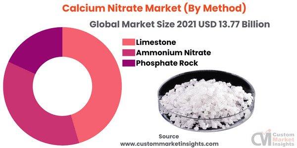 Calcium Nitrate Market