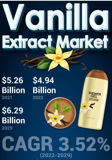 Vanilla Extract Market Size to Hit USD 6.29 billion by 2029,