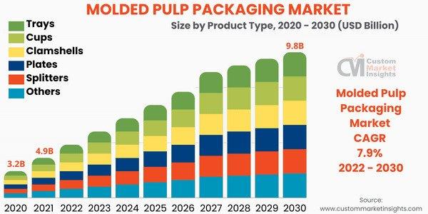 Global Molded Pulp Packaging Market Size (2022-2030) Share, Industry Trends, Growth, Challenges, and Forecast: Custom Market Insights
