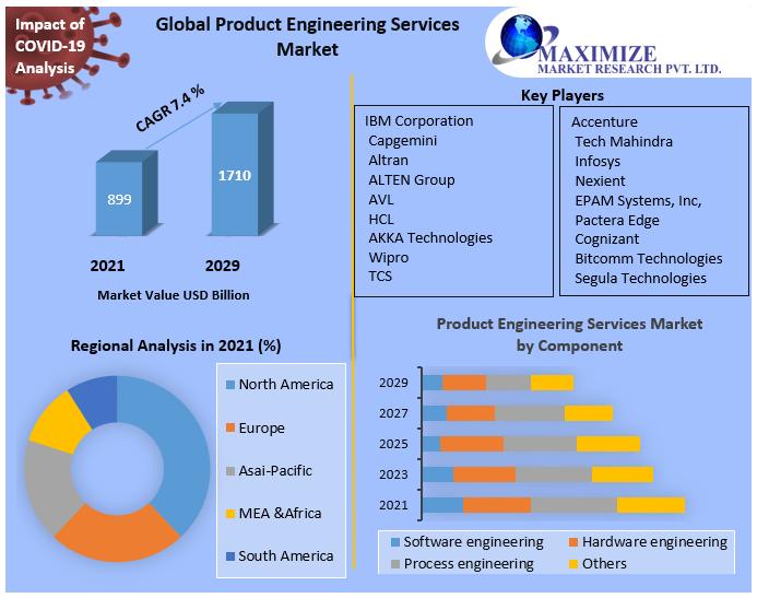 Product Engineering Services Market