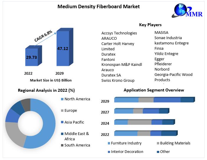 Medium Density Fiberboard Market (MDF)