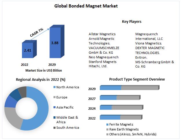 Bonded Magnet Market