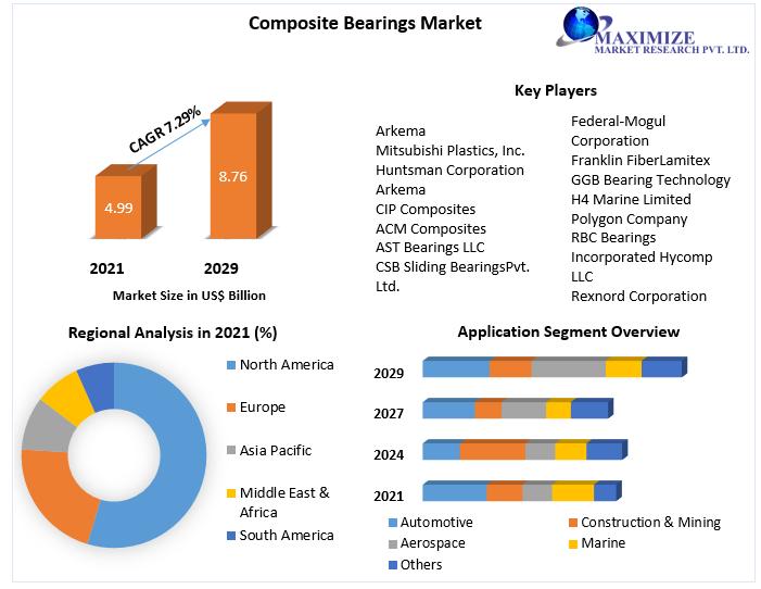 Composite Bearings Market