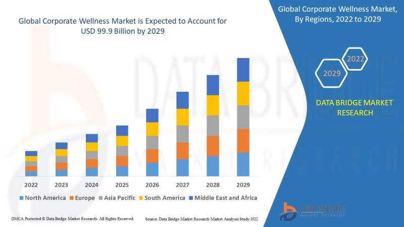 corporate wellness market, corporate wellness market Insight, corporate wellness market Share Analysis, corporate wellness market
