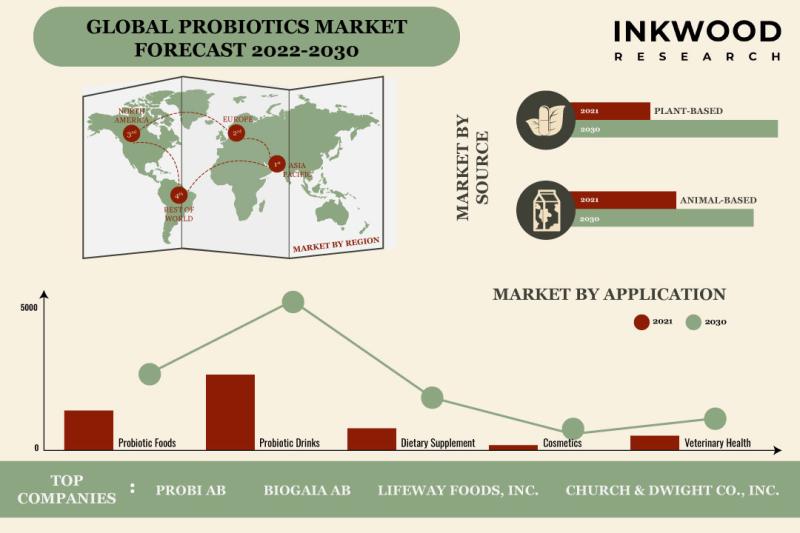 Probiotics-Market