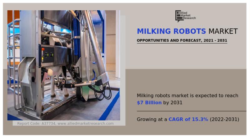Milking Robots Market Size, Share, Demand And Forecasts Report
