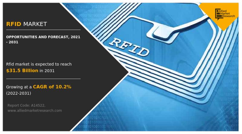 RFID Market