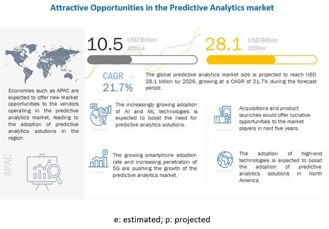 Predictive Analytics Market