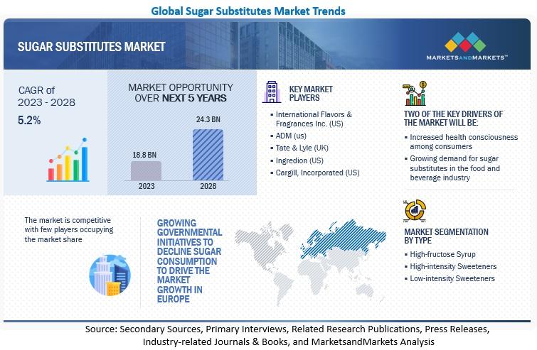 Sugar Substitutes Market is Projected to Reach $24.3 billion