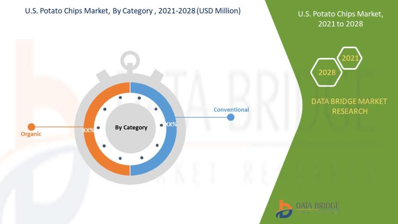 U.S. Potato Chips Market , U.S. Potato Chips Market Insight, U.S. Potato Chips Market Share Analysis, U.S. Potato Chips Market