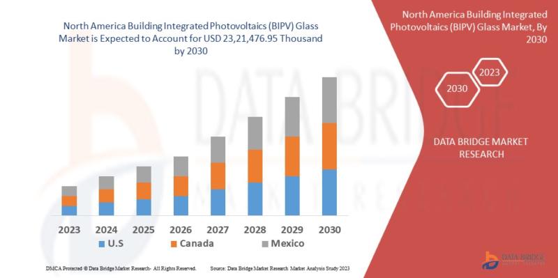 North America Building Integrated Photovoltaics (BIPV) Glass Market Research Report, North America Building Integrated Photovoltai