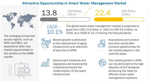 Smart Water Management Market