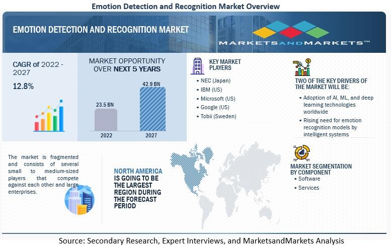 Emotion Detection And Recognition Market