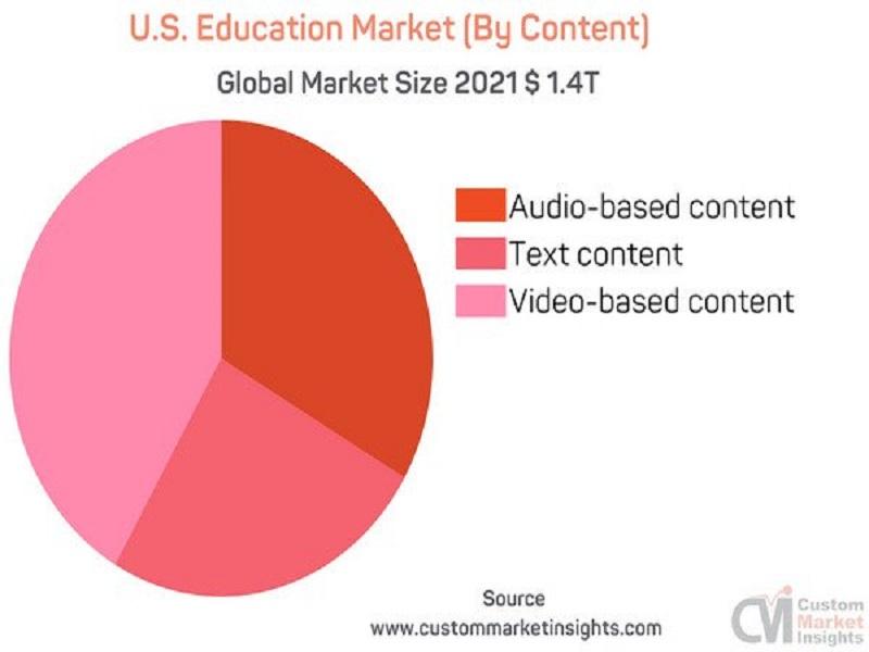 [Latest] U.S. Education Market Size, Forecast, Analysis & Share Surpass US$ 3.1 Trillion By 2030, At 4.2% CAGR