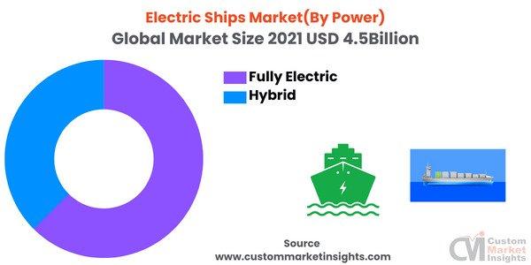 Global Electric Ships Market Size (2022-2030) Share, Industry Trends, Growth, Challenges, and Forecast: Custom Market Insights