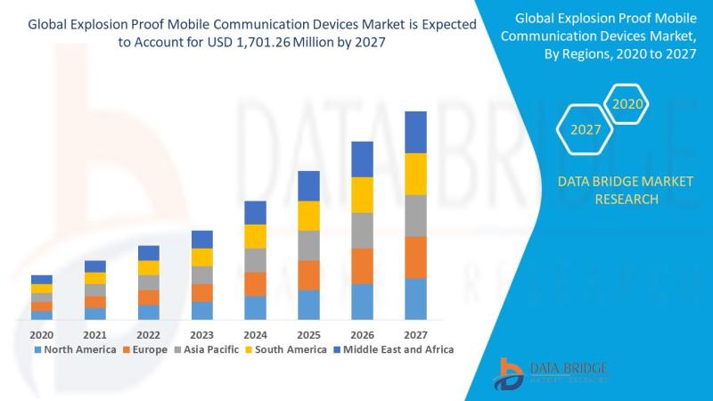 Explosion Proof Mobile Communication Devices Market