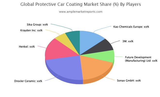 Protective Car Coating Market