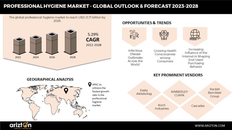 Post Covid Professional Hygiene Market Witnessing Rebound