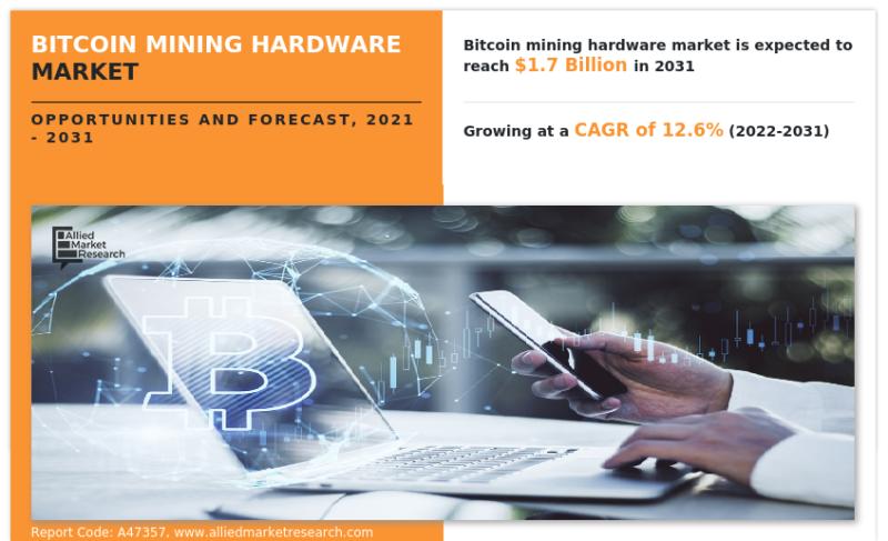 At a CAGR of 12.6% Bitcoin Mining Hardware Market is projected