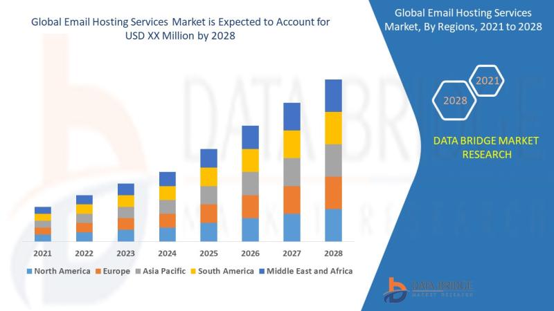 Email Hosting Services, Email Hosting Services market, Global Email Hosting Services market, Email Hosting Services Market Overvie