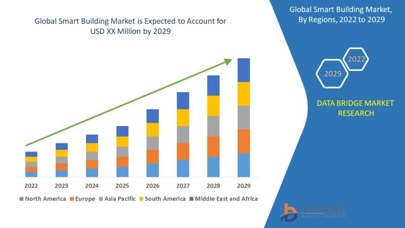 "smart building market segmentation", "smart building market size europe", "smart building market statista" "smart building marke