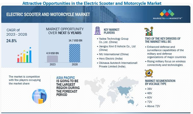 Electric Scooter and Motorcycle Market to Reach $14.7 Billion