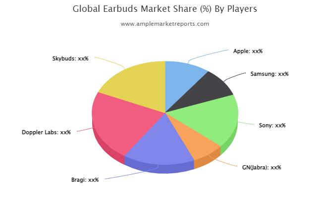 Earbuds Market