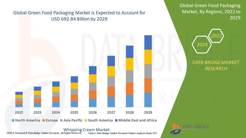 Green Food Packaging Market