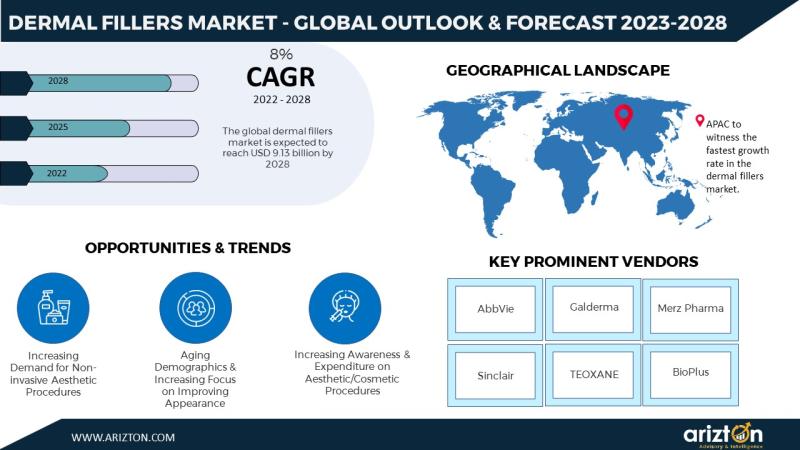Dermal Fillers Market to Surpass $9.13 Billion by 2028 - Arizton
