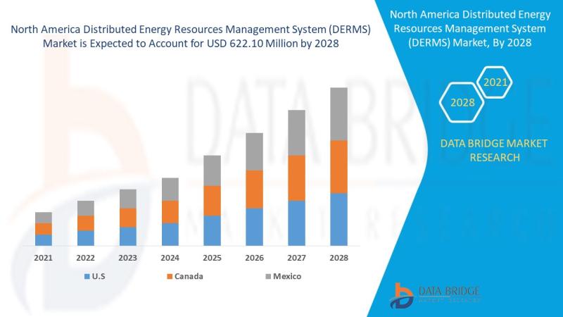 North America Distributed Energy Resources Management System (DERMS) , North America Distributed Energy Resources Management Syste