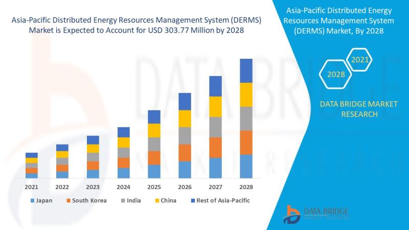 Asia-Pacific Distributed Energy Resources Management System (DERMS) , Asia-Pacific Distributed Energy Resources Management System