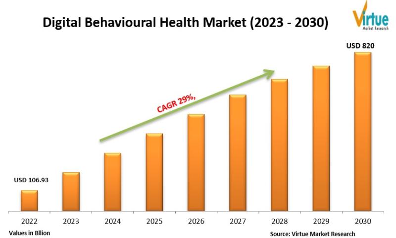 Digital Behavioural Health Market - Segmentation By | Size, Share, Growth | 2023 - 2030