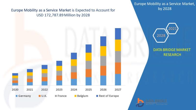 Europe Mobility as a Service Market