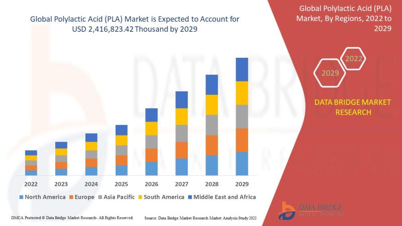 Global Polylactic Acid (PLA) Market, Polylactic Acid (PLA) Market, Polylactic Acid (PLA) Market Analysis Report, Polylactic Acid (